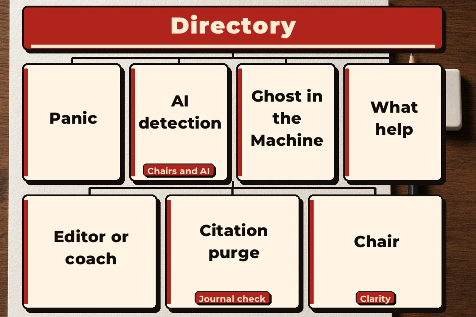 A hand-drawn directory of the advocacy pages on a large sheet: Panic, AI detection, Ghost in the Machine, What help, Editor or coach, Citation purge, and Chair.